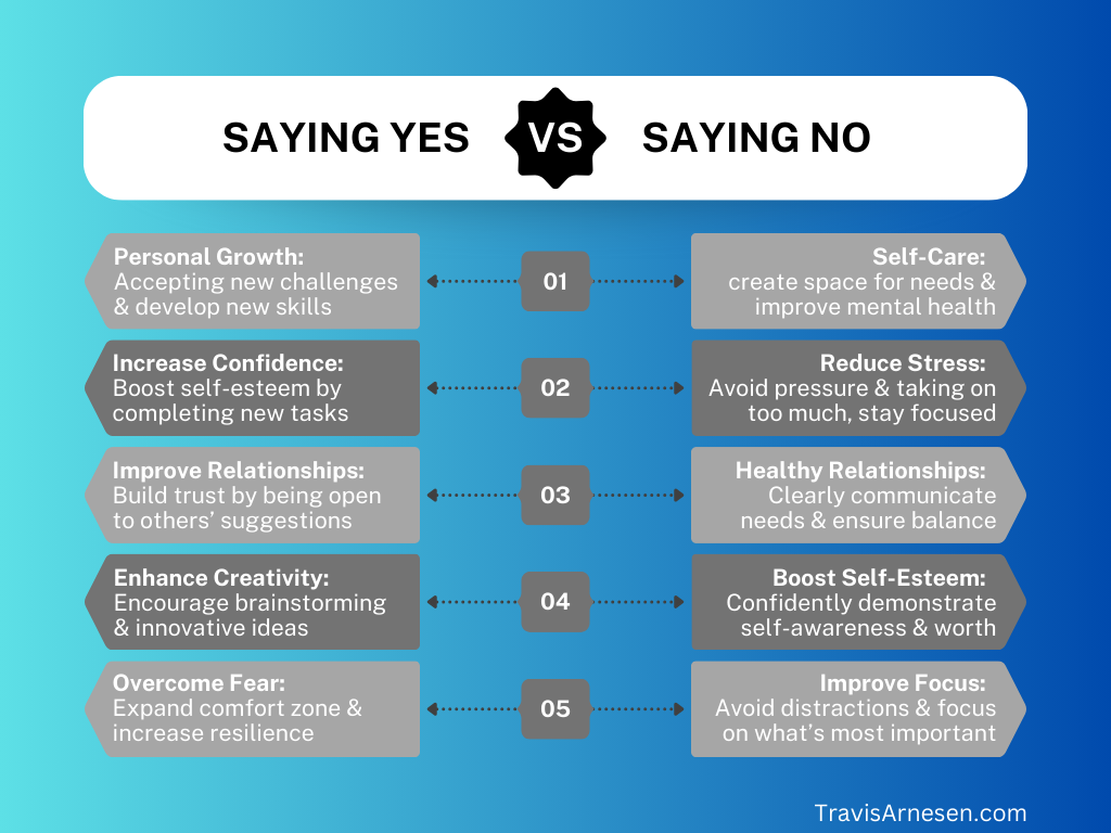 Saying Yes or Saying No Infographic